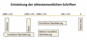 Bibelkurs - Entstehung alttestamentlicher Schriften