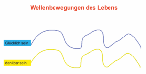 Dankbar und glücklich - Wellenbewegung