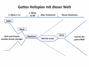 Bibelkurs - Heilsplan Gottes