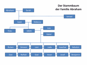 Bibelkurs - Stammbaum Abrahams