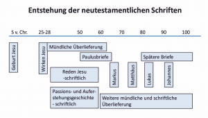 bibelkurs-Überleiferungsgeschichte des Neuen Testaments